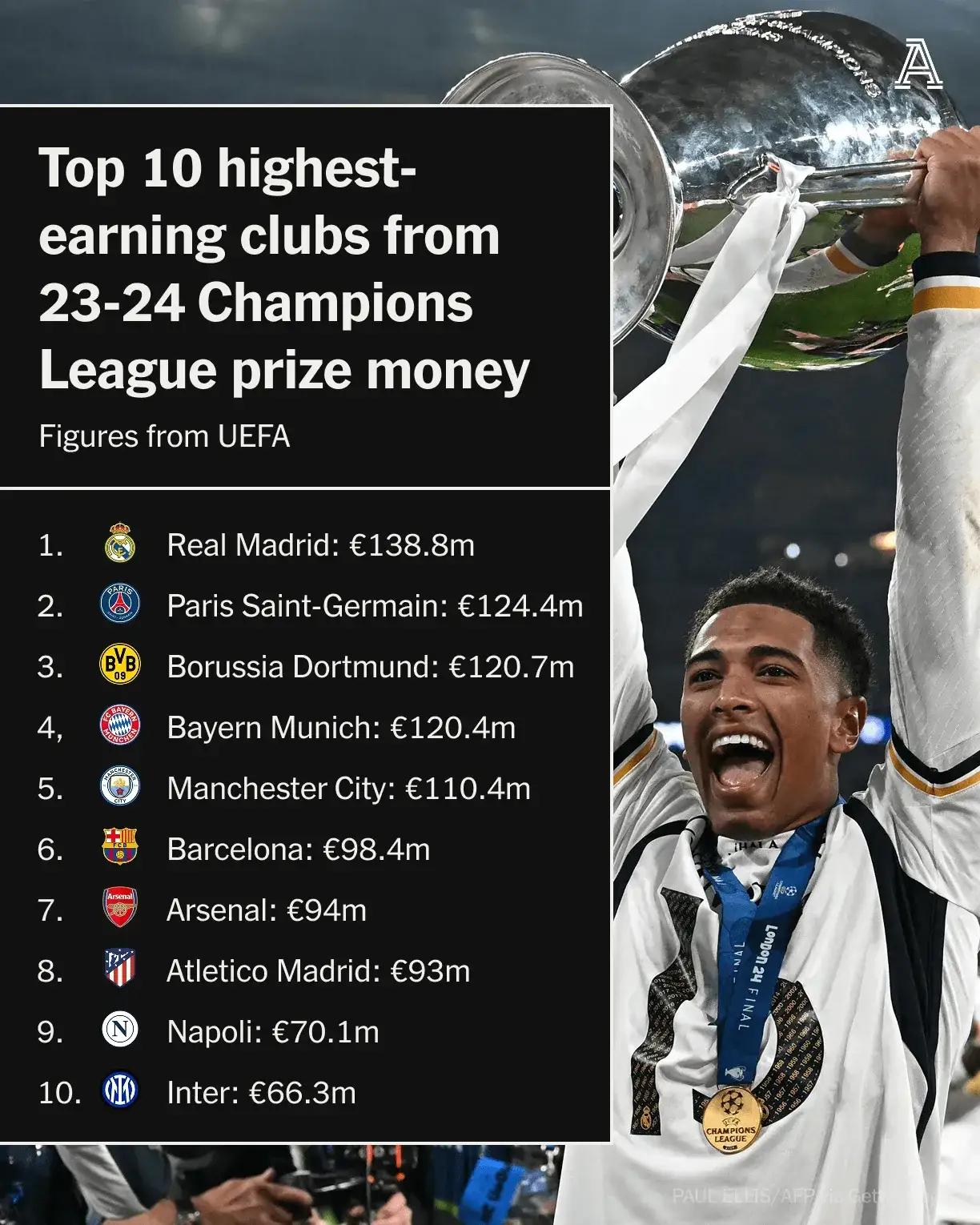 马各大豪门角逐欧洲杯冠军的称号 马各大豪门角逐欧洲杯冠军的称号